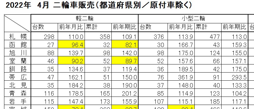 4月「都道府県別の販売台数」　軽二輪各地で前年月割れ　　小型二輪、多くの地域で2ケタ増へ